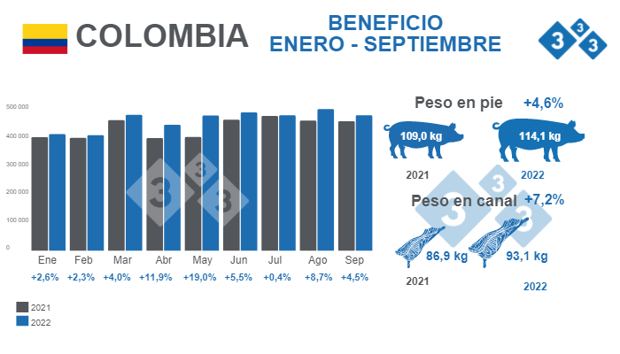 Fuente: Encesta de Sacrificio de Ganado ESAG - DANE. Variaciones % respecto a 2021. Cifras de beneficio en cabezas (cb).